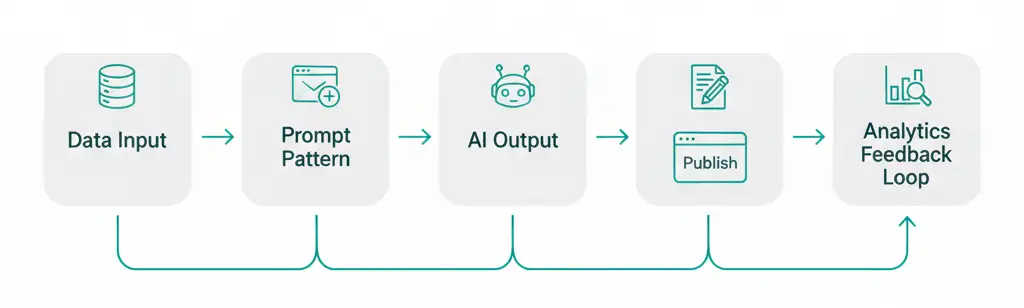 Workflow diagram: product data input -> prompt pattern -> AI output -> human edit -> publish -> analytics loop
